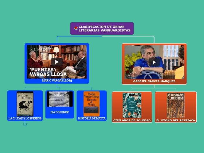 CLASIFICACION DE OBRAS LITERARIAS VANGUARD...- Mind Map